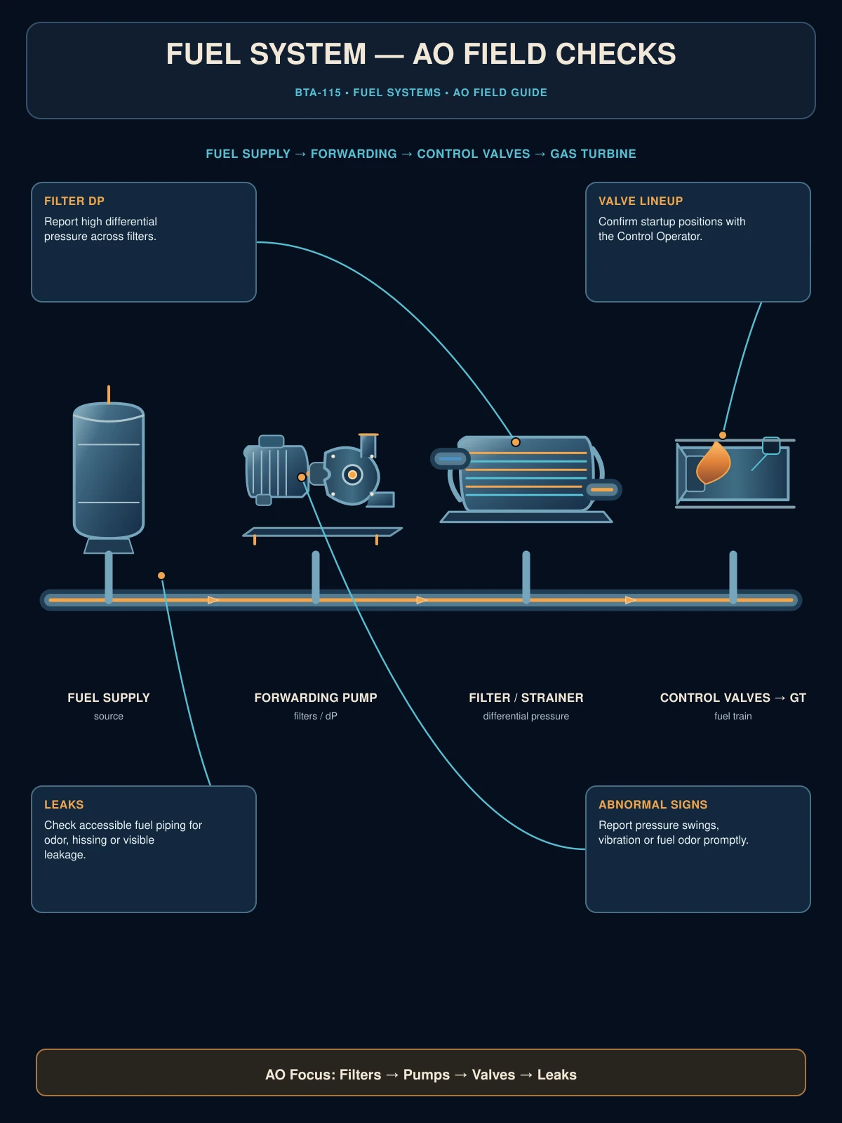 Fuel system AO field checks