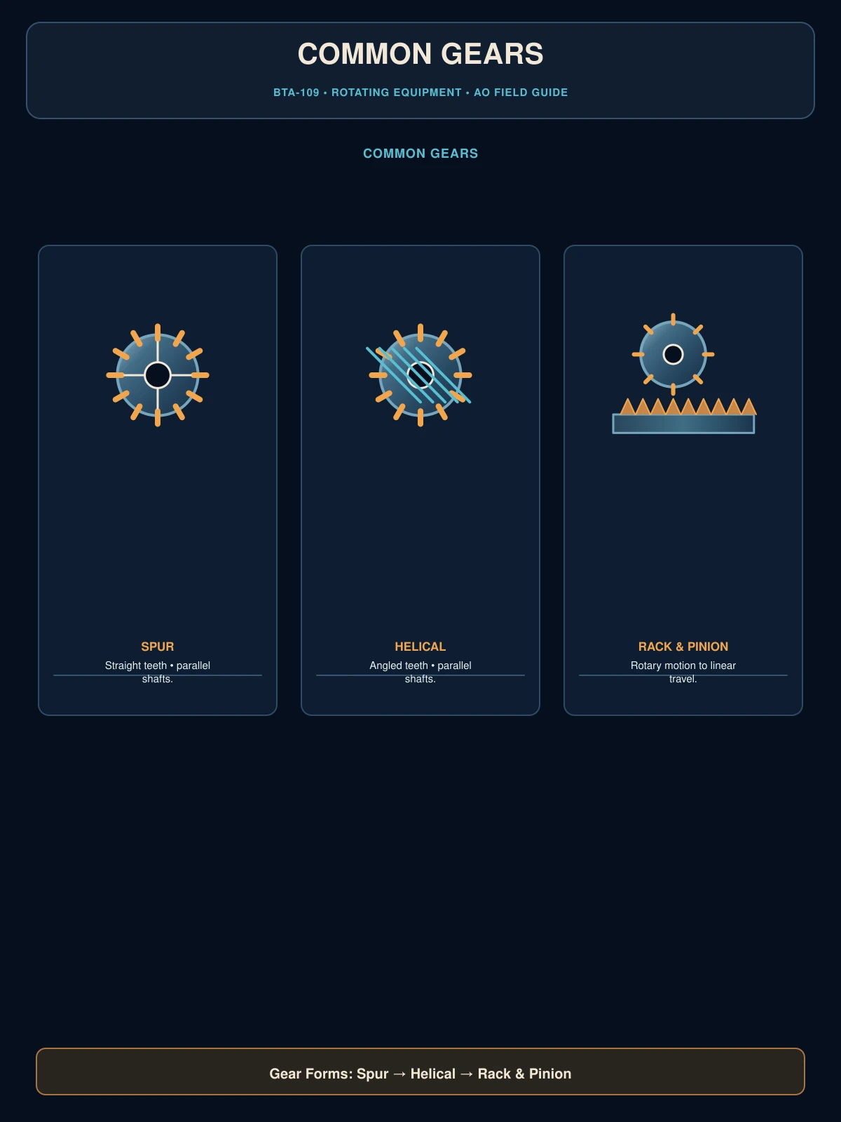 Common gears