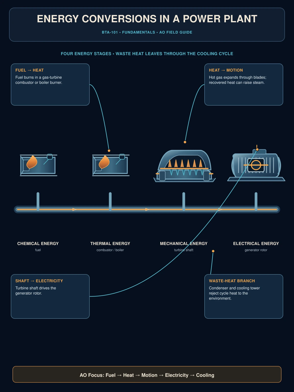 Energy conversions in a power plant