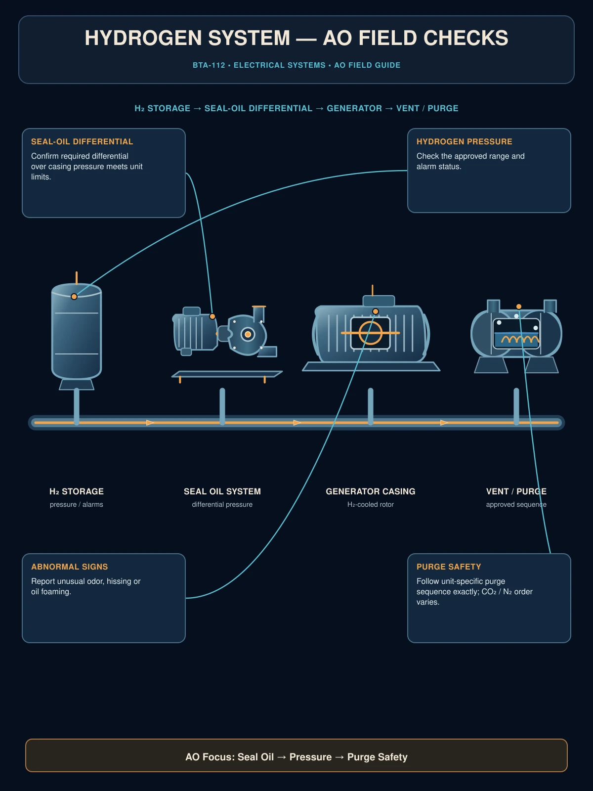 Hydrogen system AO field checks
