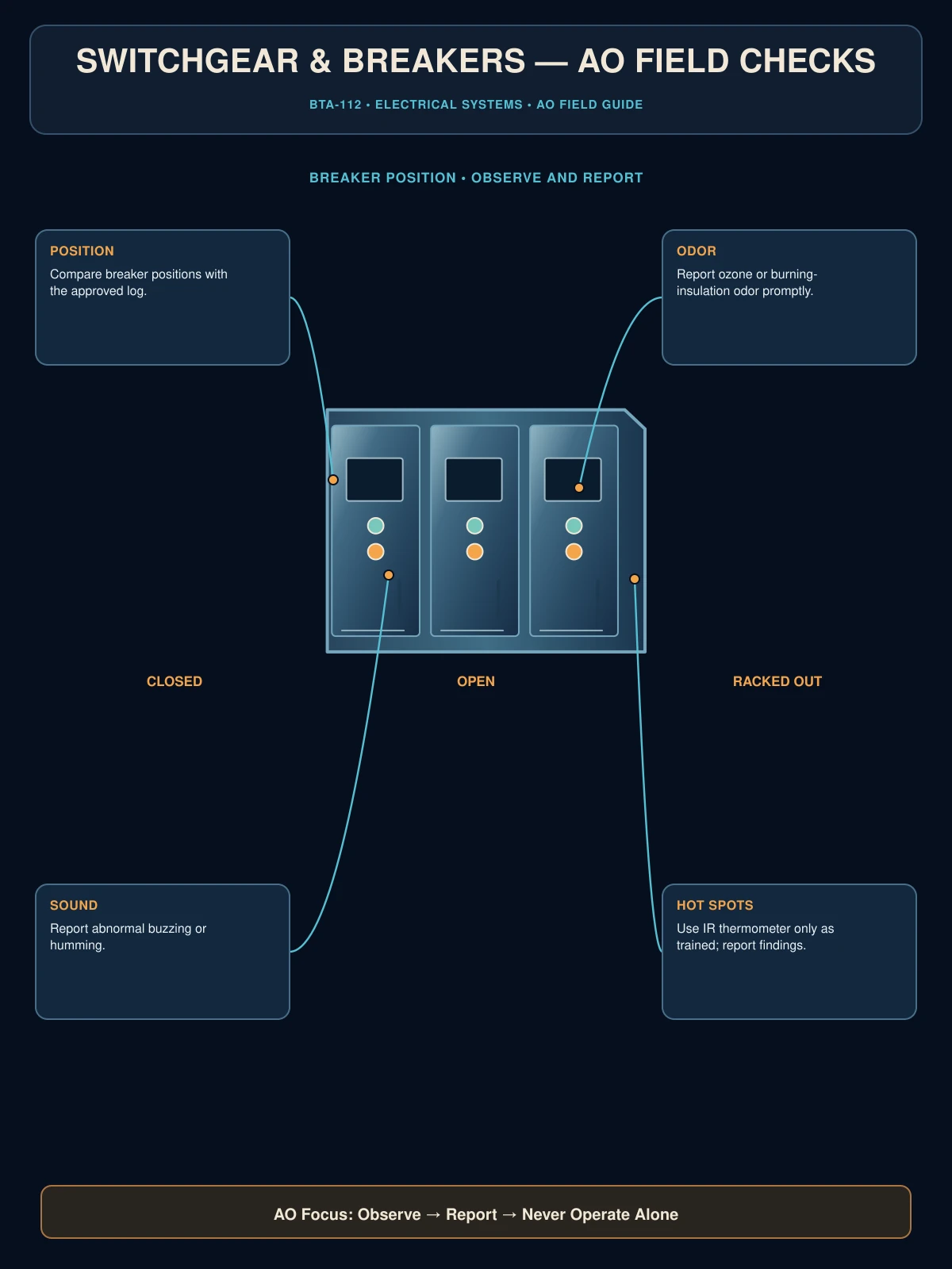 Switchgear and breakers AO field checks