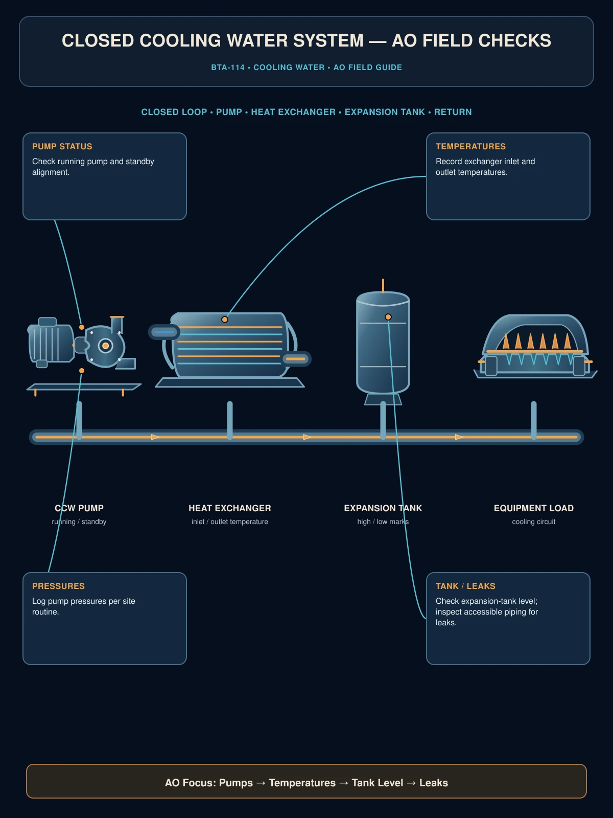 Closed cooling water system AO field checks