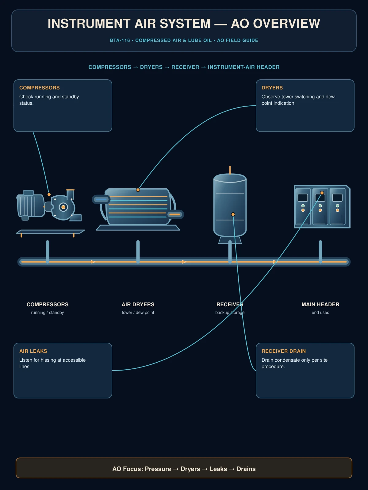Instrument air system AO overview