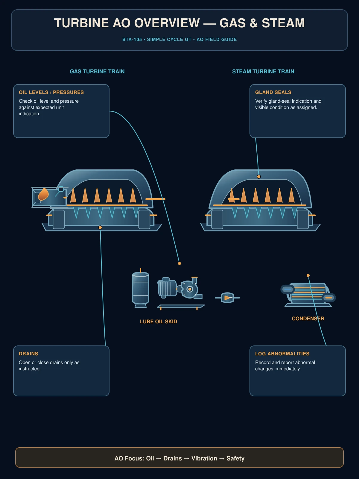 Turbine AO overview, gas and steam