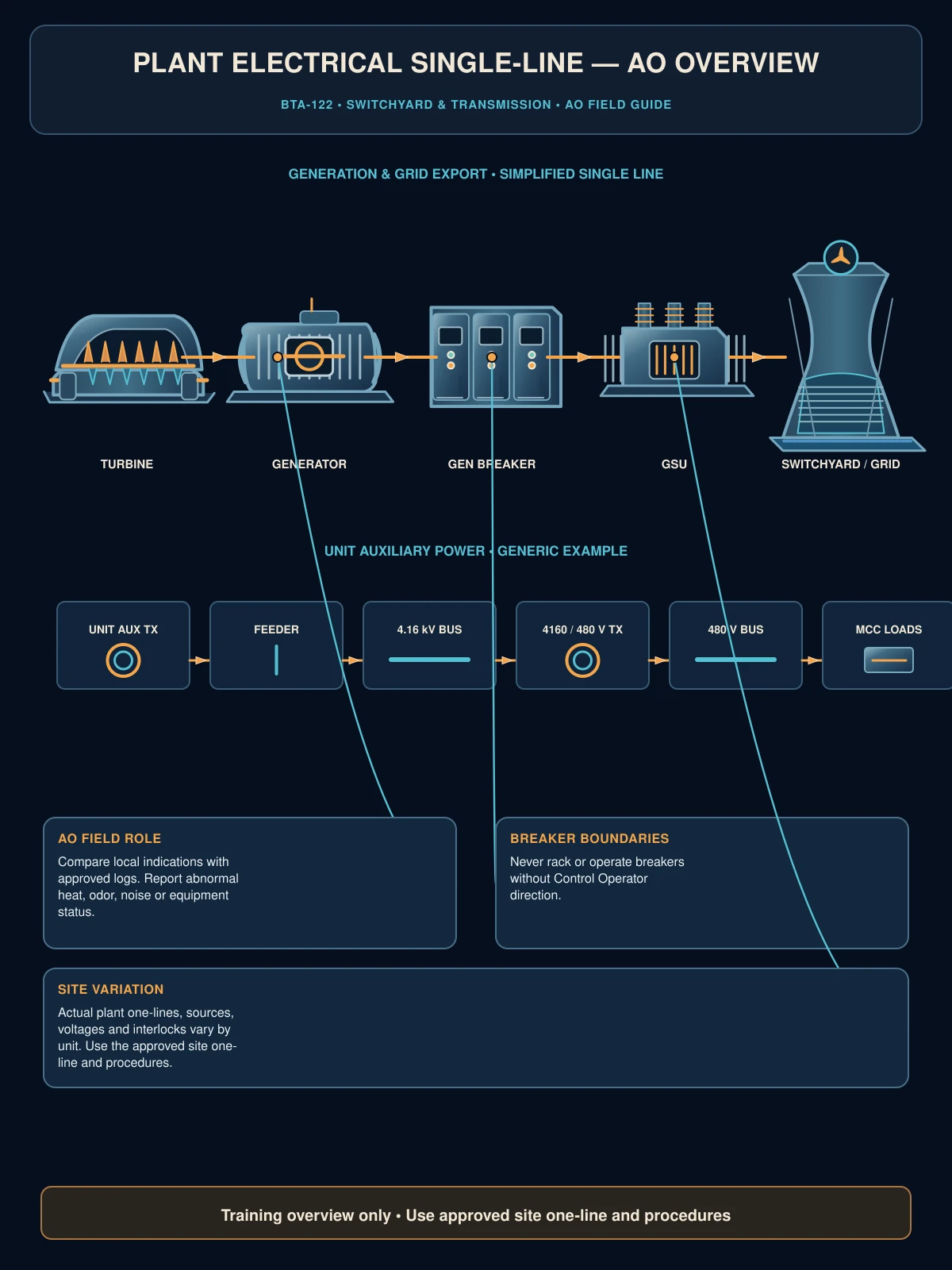 Plant electrical single-line AO overview