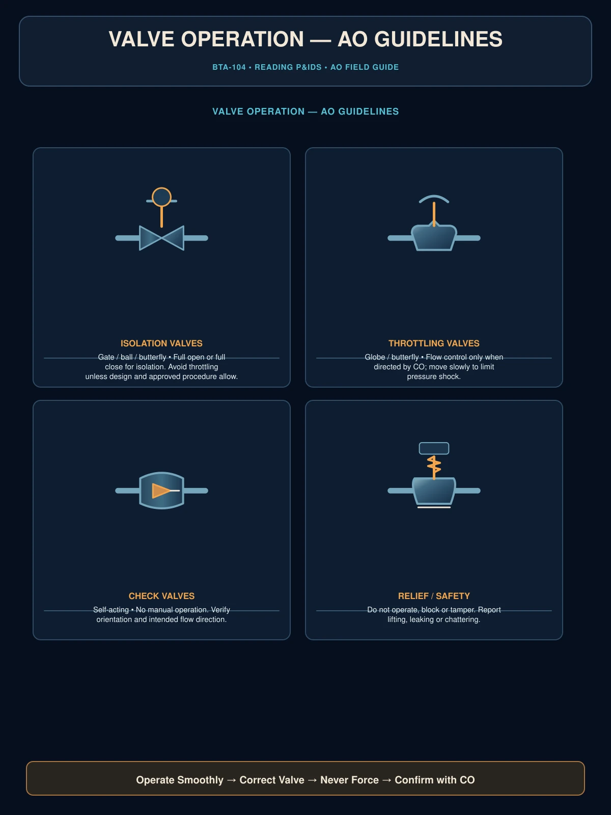 Valve operation AO guidelines