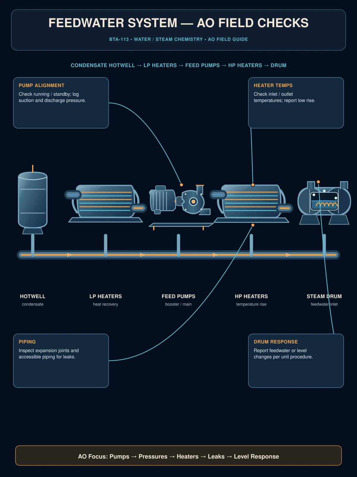 Feedwater system AO field checks
