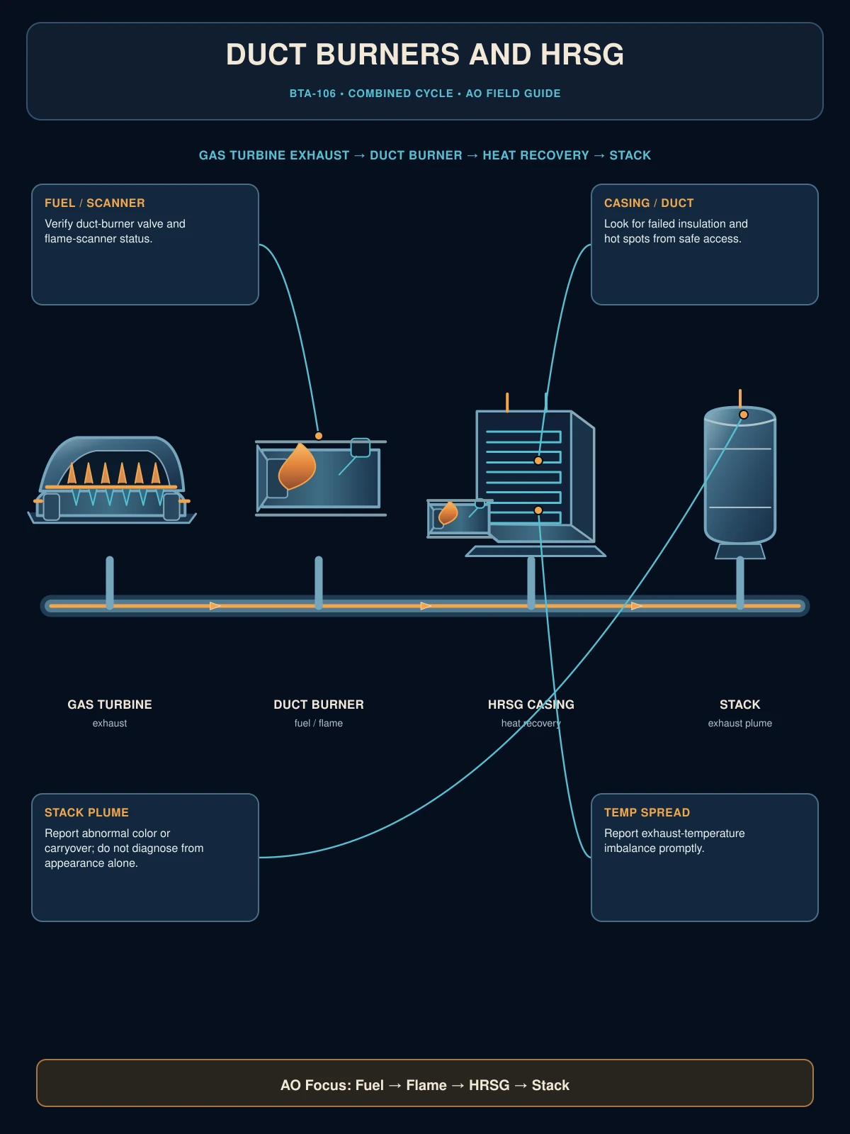 Duct burners and HRSG