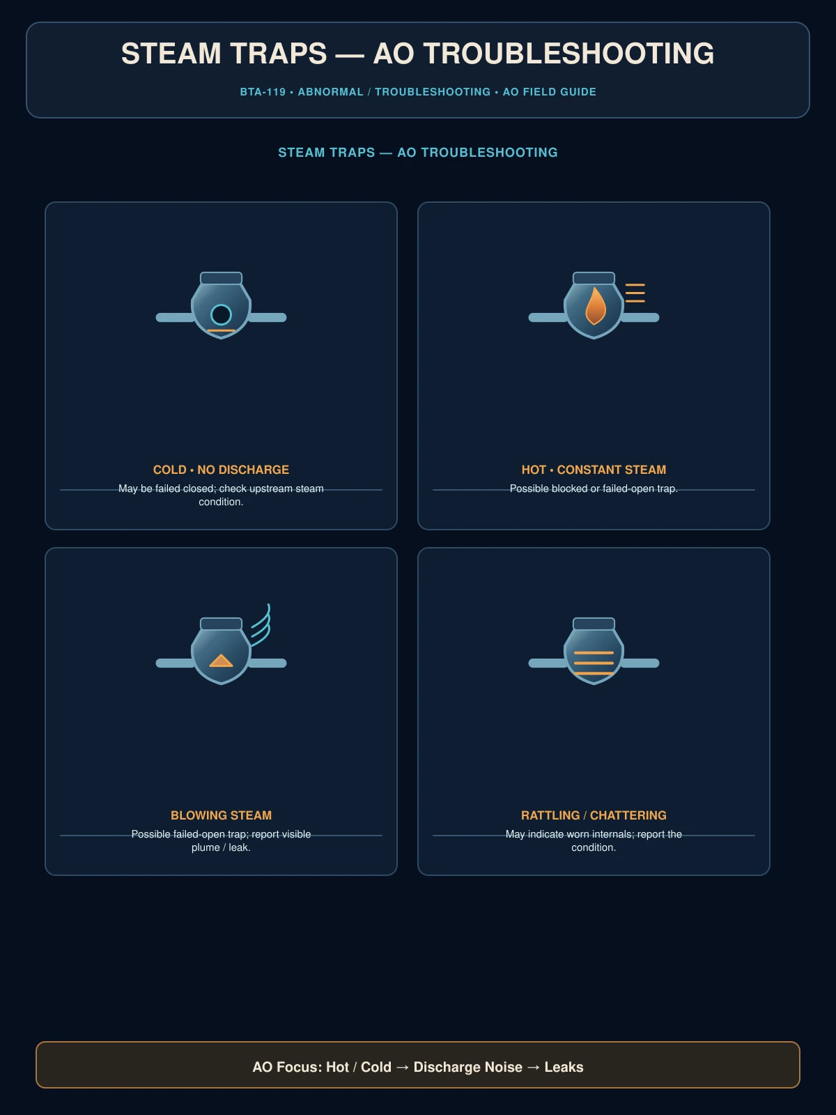 Steam traps AO troubleshooting