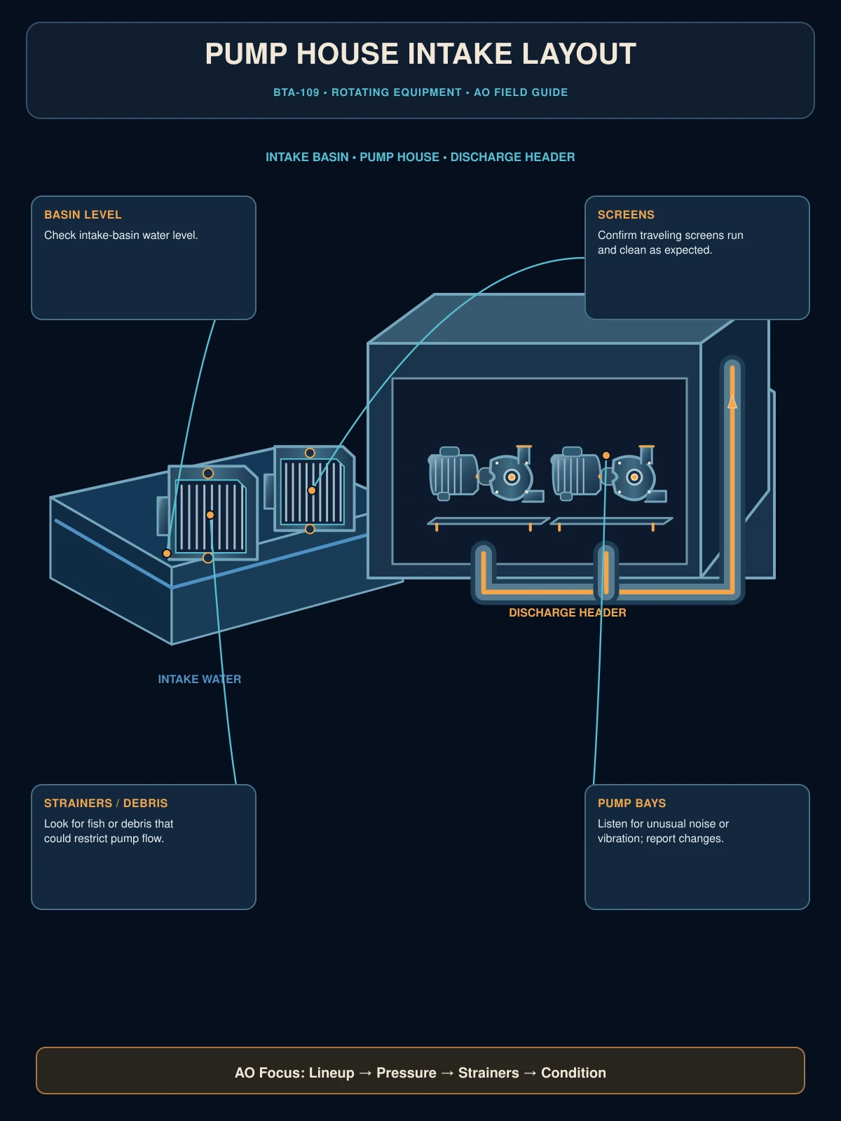 Pump house intake layout