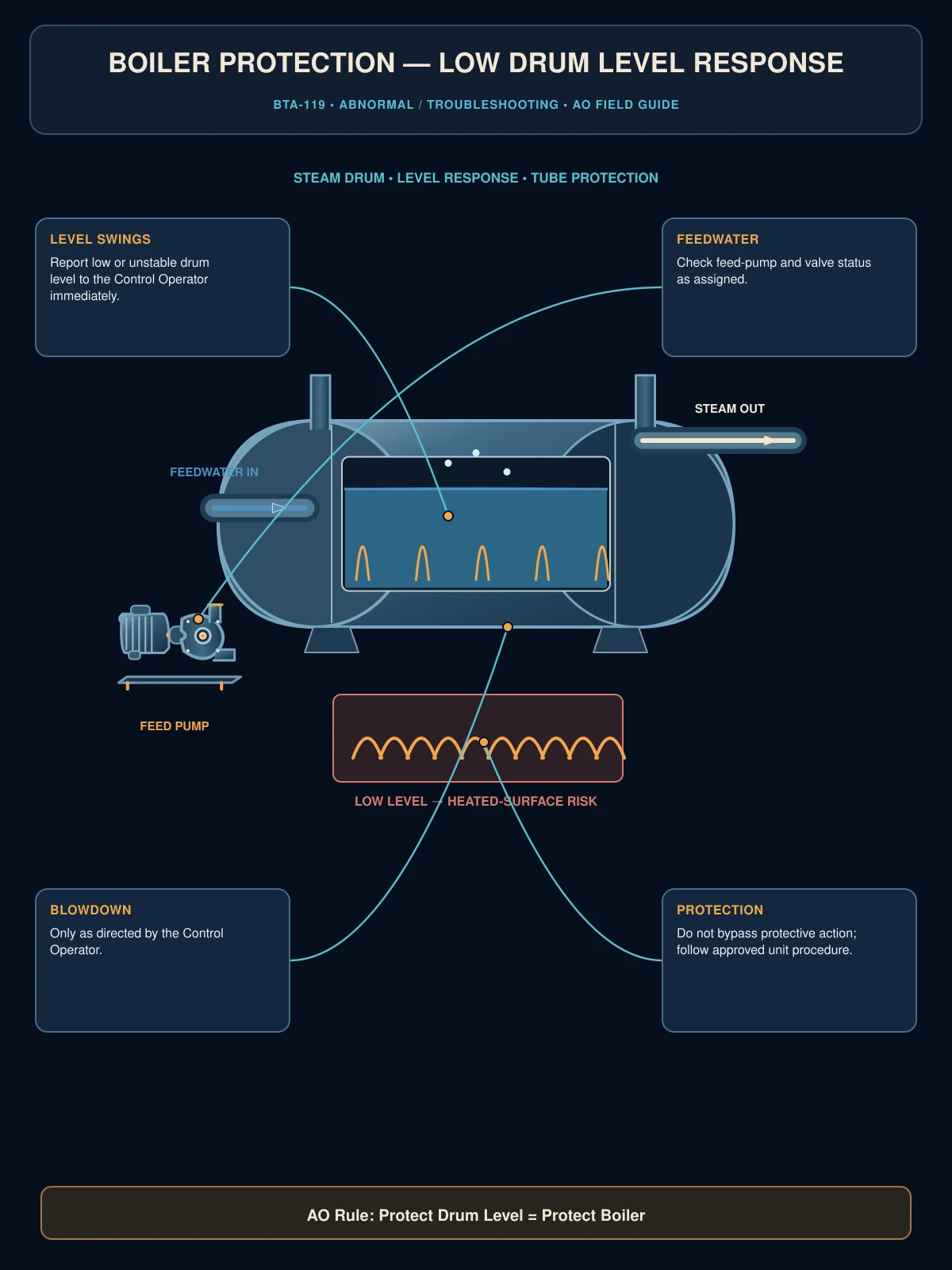 Boiler protection, low drum level response