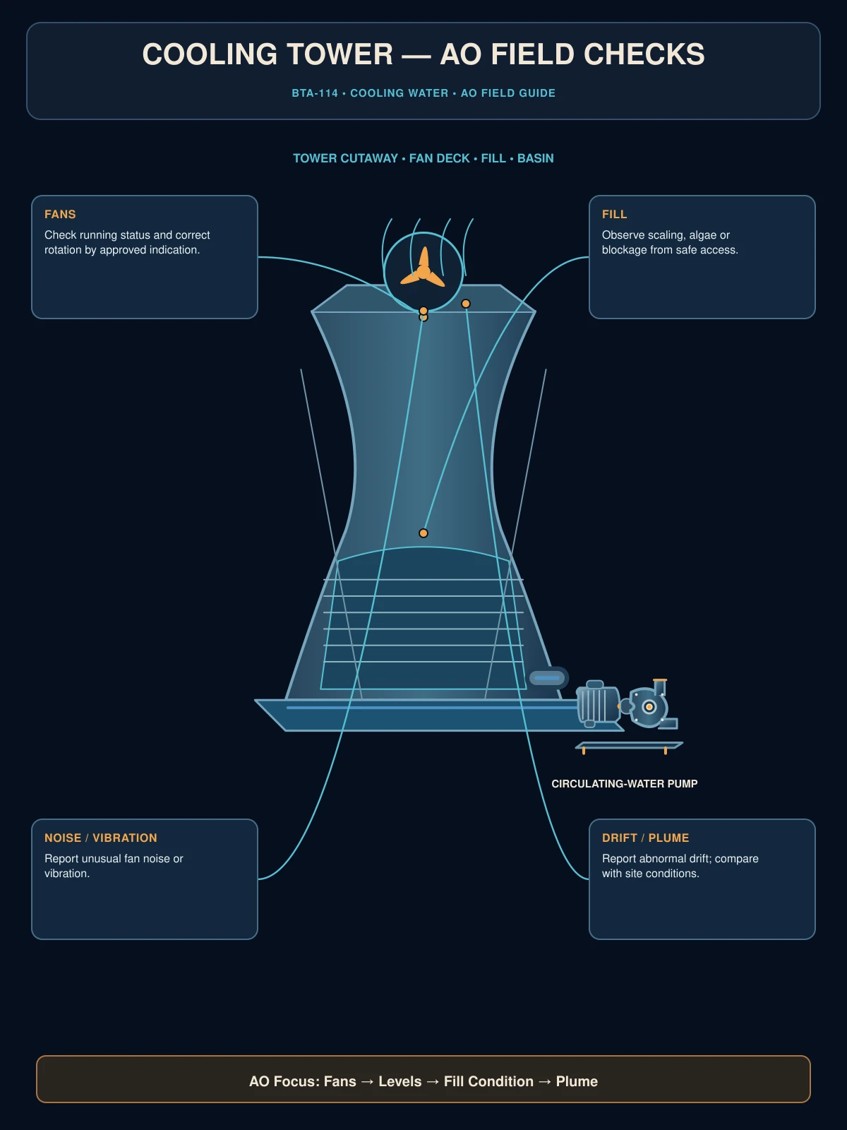 Cooling tower AO field checks