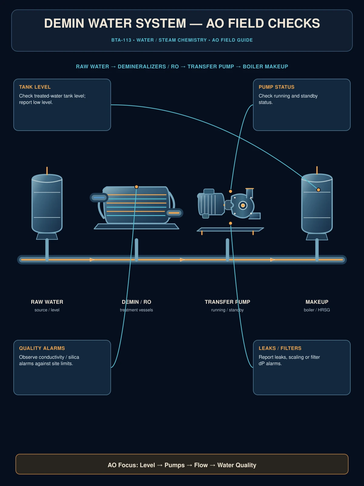 Demin water system AO field checks