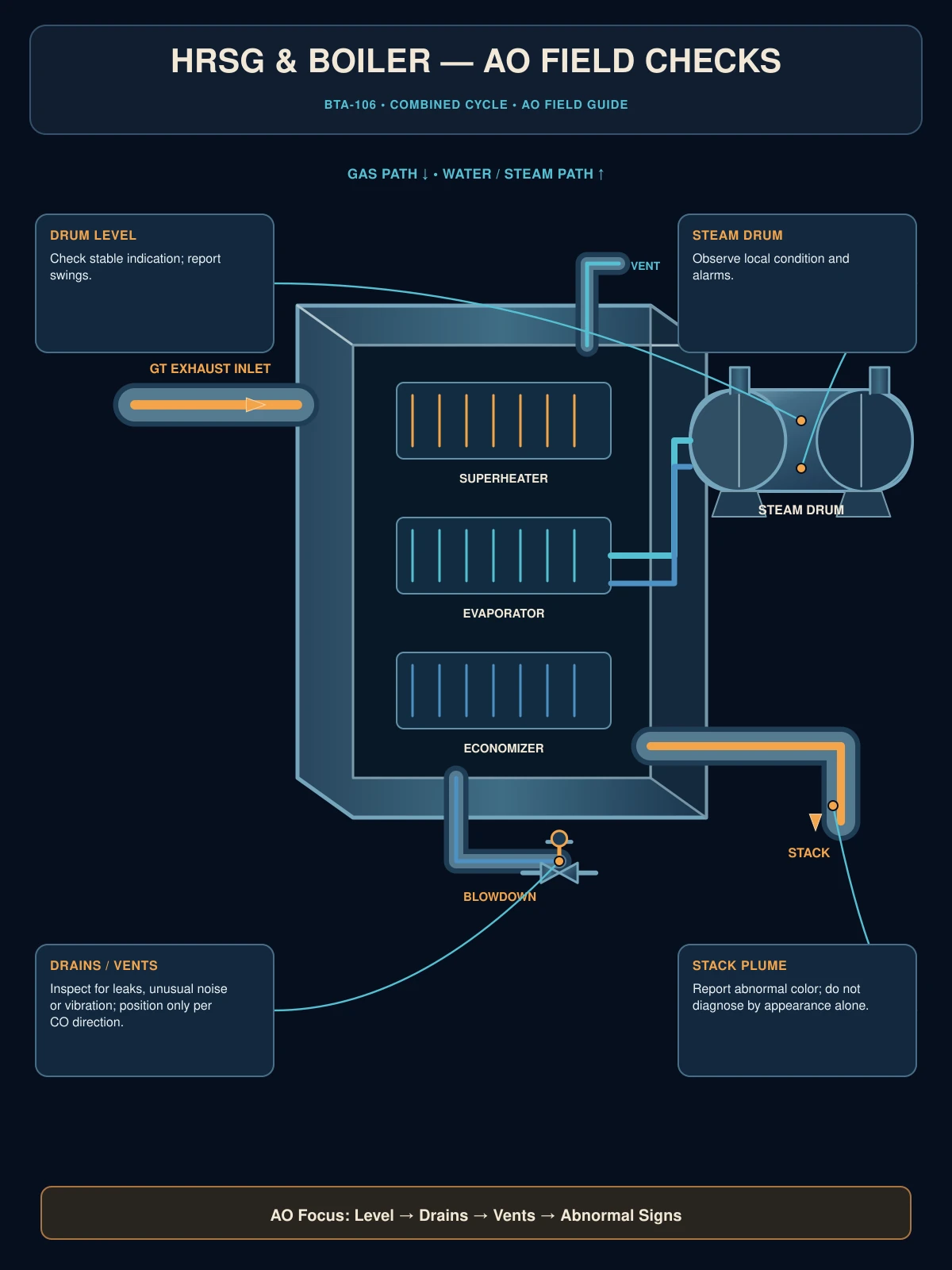 HRSG and boiler AO field checks