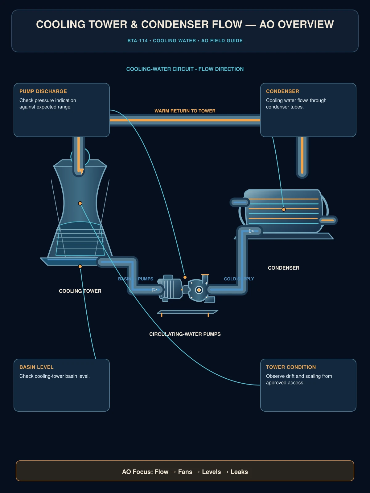 Cooling tower and condenser flow overview